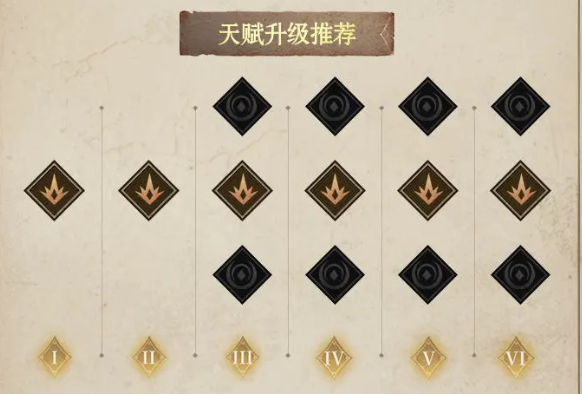 暗火拉什天赋升级配装及配队攻略