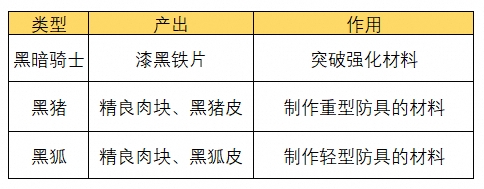 《荒原曙光》黑暗森林区域攻略