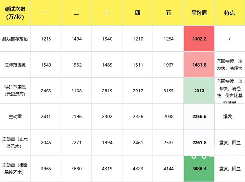 主宰世界手游御天筑基神通搭配攻略