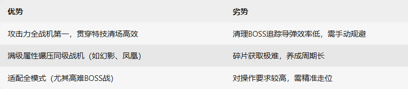 《雷霆战机：集结》神魔异形战机介绍