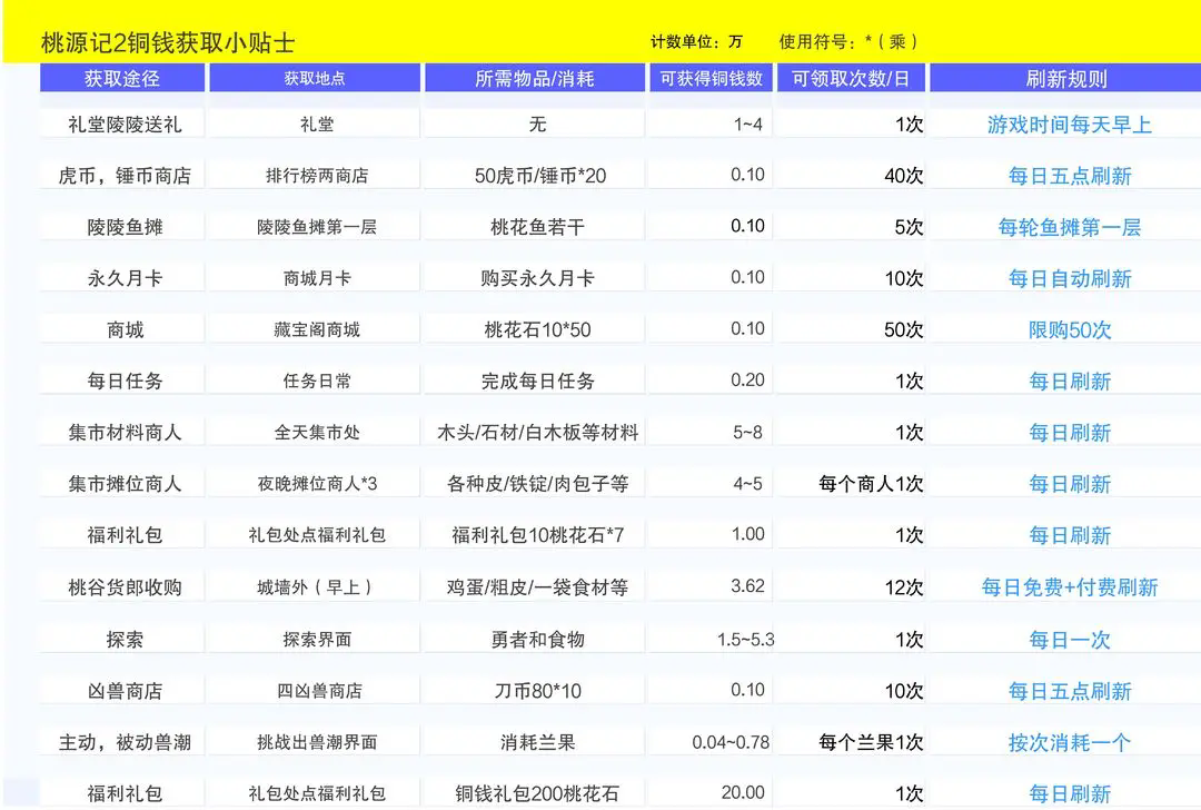 《桃源记2》铜钱获取途径