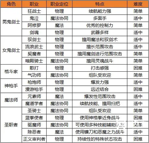 地下城与勇士起源职业排行榜2025