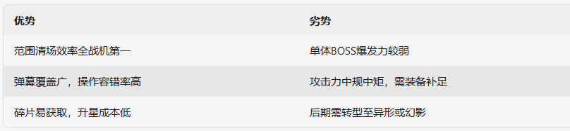 《雷霆战机：集结》凤凰系列战机介绍