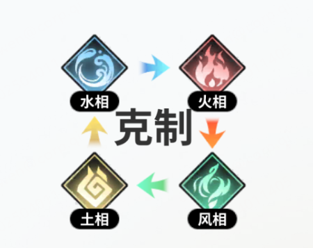 《时隙之旅》阵营属性克制关系介绍