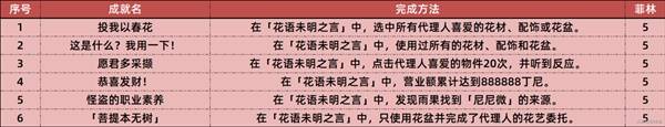 《绝区零》1.7新增成就一览