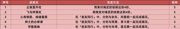 《绝区零》1.7新增成就一览