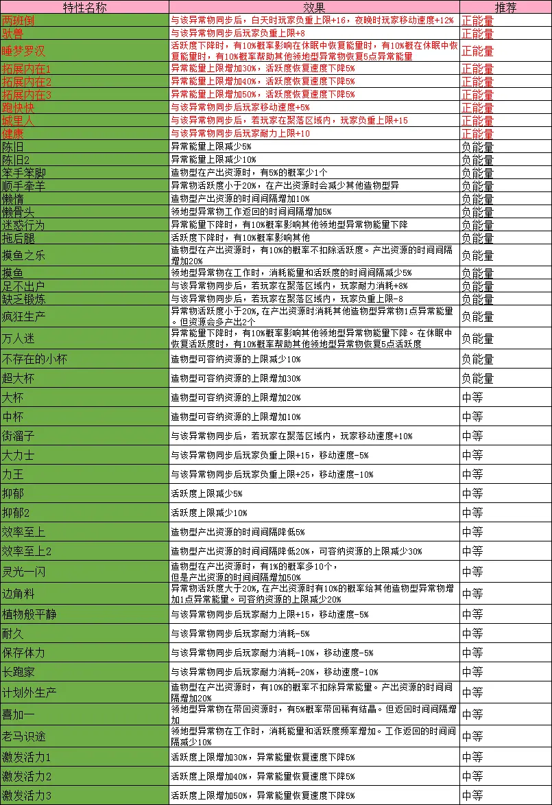 七日世界手游收容物获取及特性图鉴