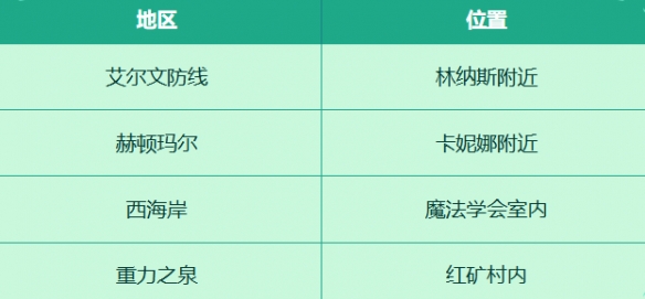 《地下城与勇士：起源》收集穿越时空的妖气活动介绍
