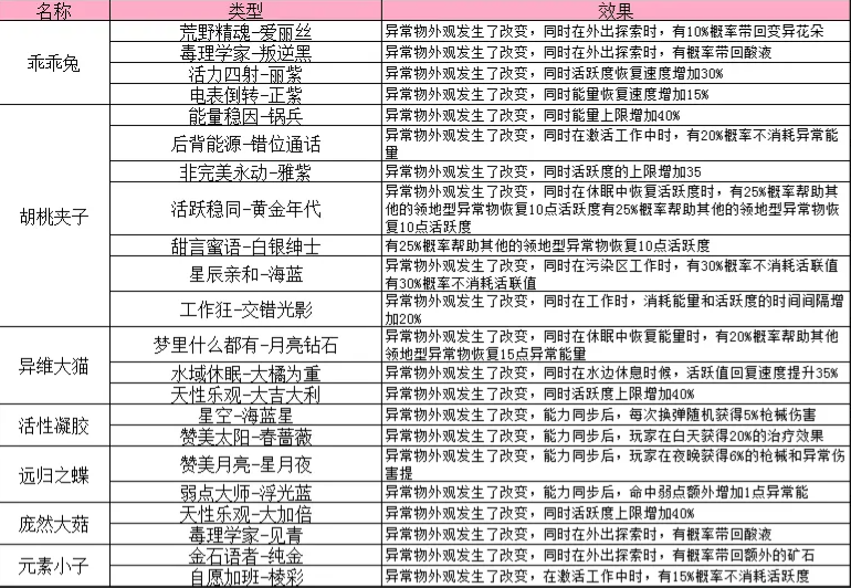 七日世界手游收容物获取及特性图鉴