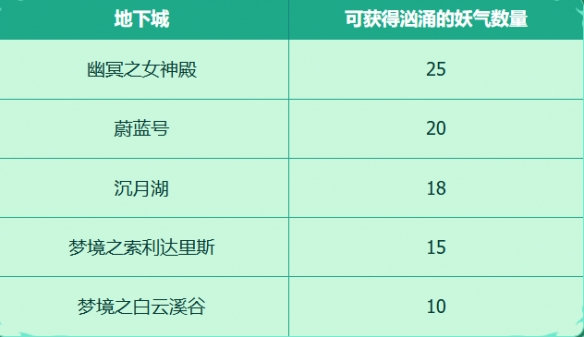 《地下城与勇士：起源》收集穿越时空的妖气活动介绍