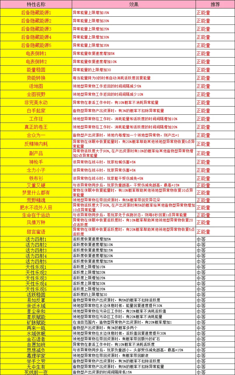 七日世界手游收容物获取及特性图鉴
