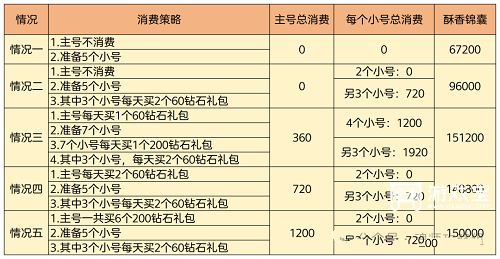斗罗大陆h5花饼大作战消费攻略