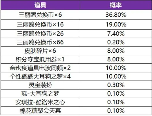 王者荣耀三丽鸥家族祈愿活动限时开启