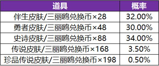 王者荣耀三丽鸥家族祈愿活动限时开启