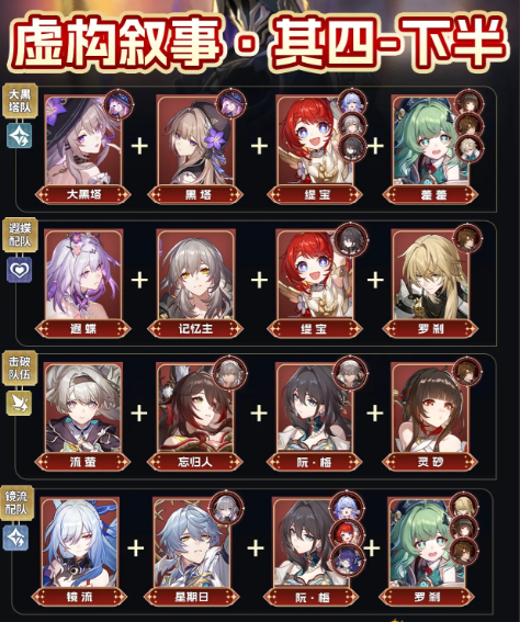 崩坏星穹铁道V3.2虚构叙事配队推荐